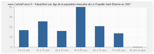 Répartition par âge de la population masculine de La Chapelle-Saint-Étienne en 2007